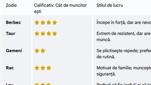 Cât de muncitor sau de leneș ești, în funcție de zodia ta. Tabel complet pentru toate zodiile
