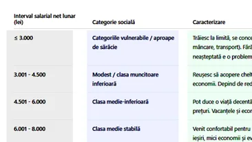 Tabel salarii București | Din ce categorie socială faci parte, în funcție de salariul tău actual