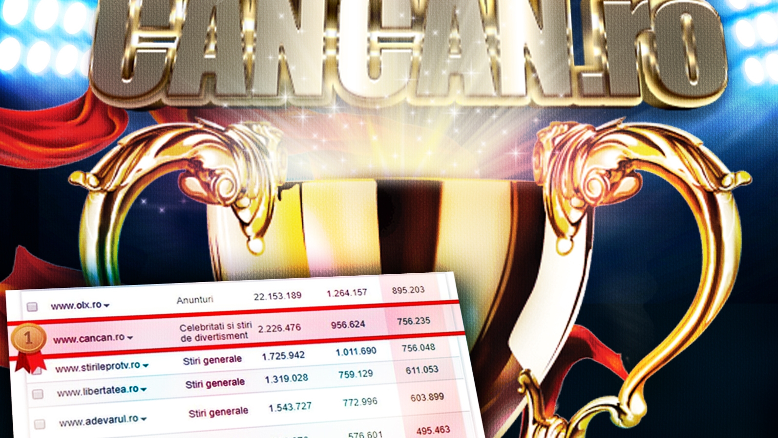CANCAN.ro e ”Regele” incontestabil al online-ului din România!