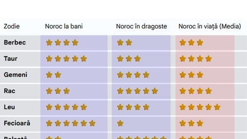 Cât de norocos ești în viață, de fapt, în funcție de zodia ta. Care sunt cei mai norocoși nativi: la bani și în dragoste