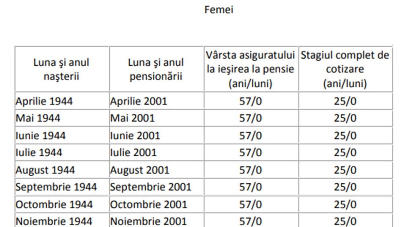 Tabel exclusiv pentru femei | Câți bani vei primi când ieși la pensie, în funcție de data nașterii și de stagiul complet de cotizare