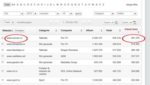 Inca o zi, inca un record! CANCAN.RO a atins un nou varf in ceea ce priveste traficul siteurilor tabloide din Romania!