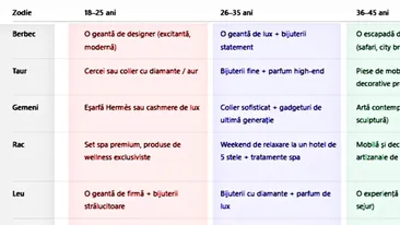 Tabel exclusiv pentru femei | Ce cadou vei primi de la Moș Crăciun, în funcție de zodie și de vârstă