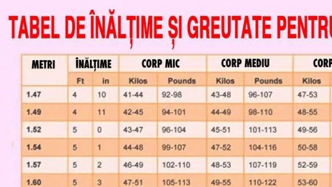 Care este greutatea ideală a unei femei în funcție de vârstă și înălțime. Cât ar trebuie să cântărească