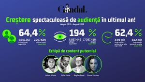 OFICIAL. Gandul.ro rezultate spectaculoase de audiență în ultimul an!