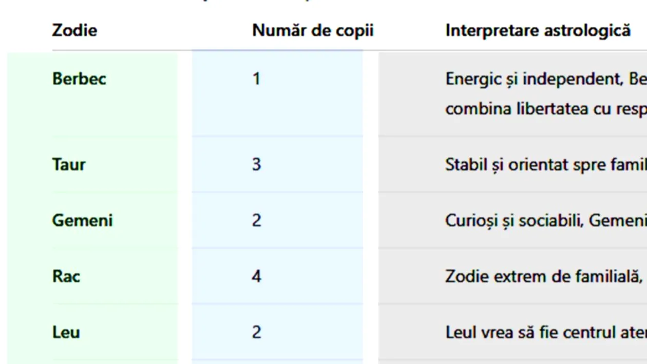 Tabel zodii | Câți copii vei avea în funcție de zodia ta. Care sunt ce mai productivi nativi + cine va rămâne fără moștenitori