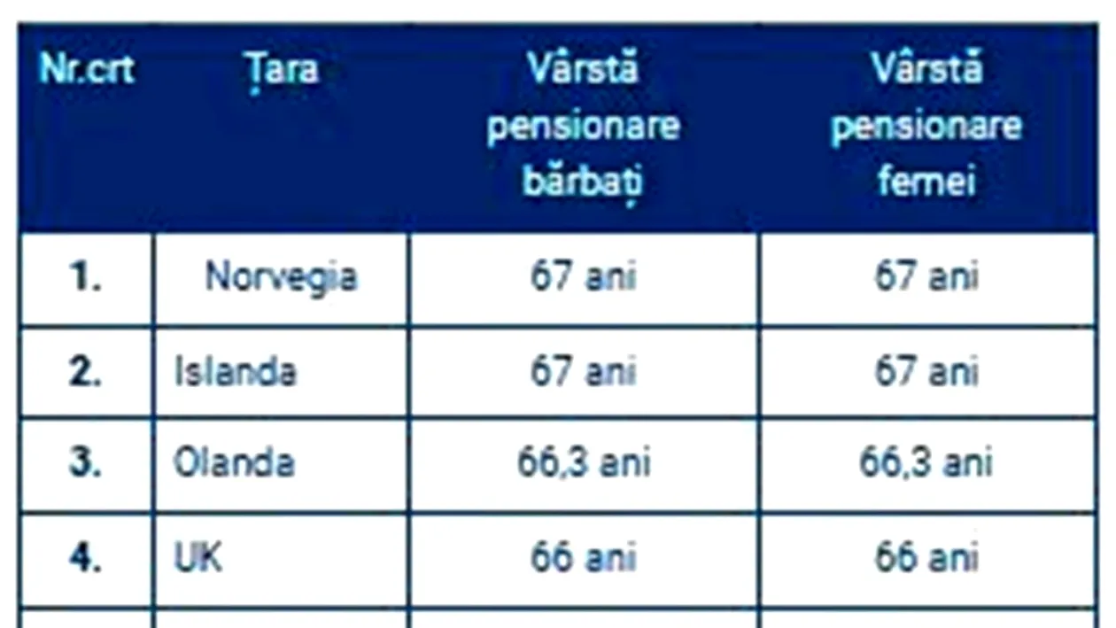Surpriză! Pe ce poziție este România în topul vârstelor de pensionare din toate țările din Europa