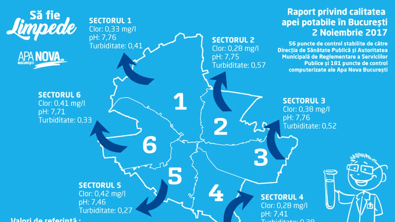 Să fie limpede!  Raport privind calitatea apei potabile în Bucureşti în 02.11.2017
