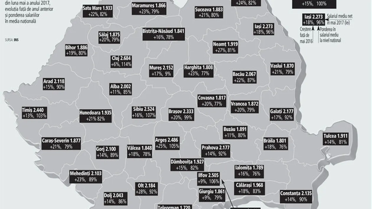 „De ce să mă duc să lucrez la Londra, când mai bine mă duc la Cluj, iar în weekend mă duc la părinţi?“ Harta salariilor pe judeţe: Un angajat din Bucureşti are un salariu mediu de peste…