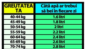 Tabelul apei la români | Câți litri de apă trebuie să bei zilnic, în funcție de câte kilograme ai