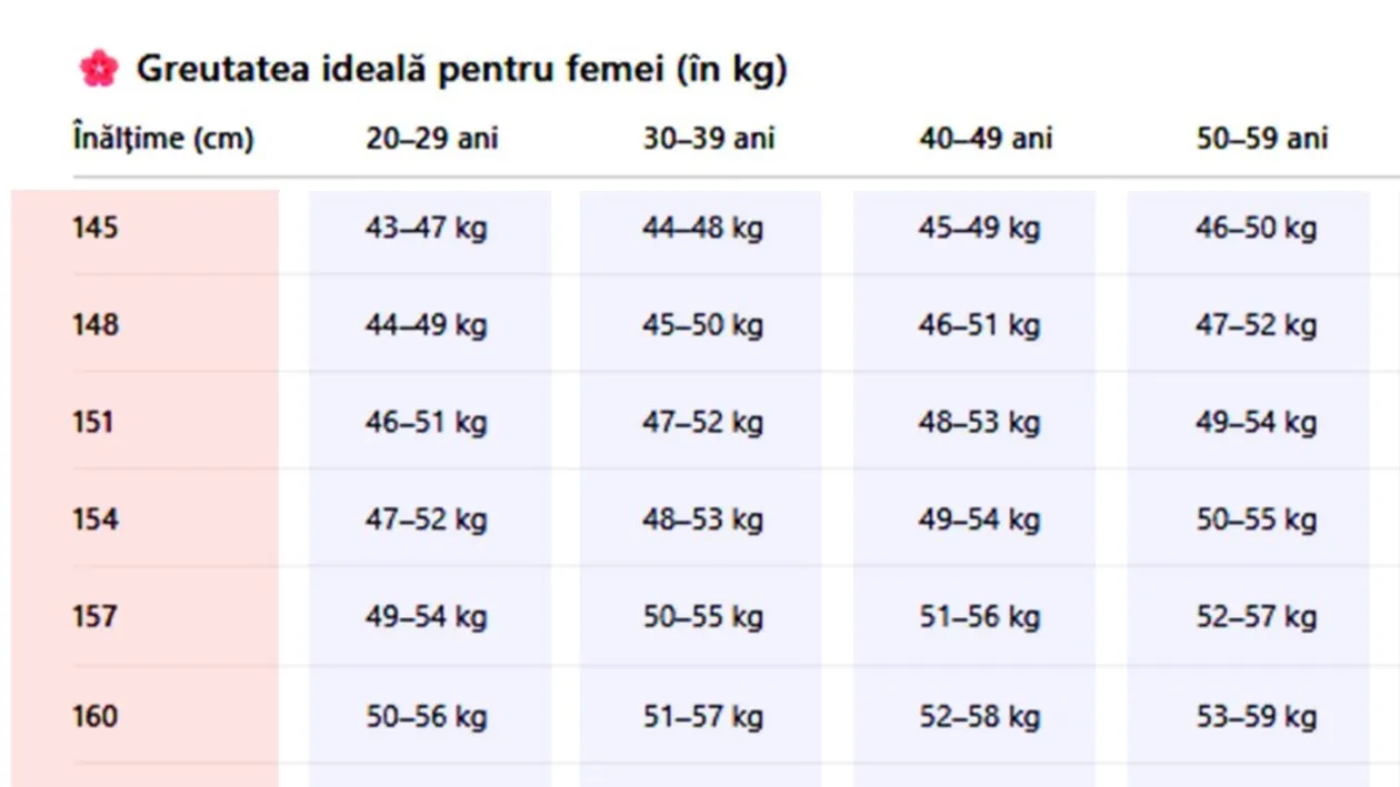 Tabel exclusiv pentru femei | Care este greutatea ta ideală, în funcție de vârstă și de înălțime