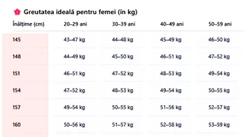 Tabel exclusiv pentru femei | Care este greutatea ta ideală, în funcție de vârstă și de înălțime