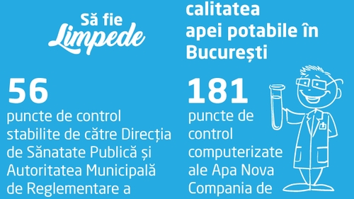 Să fie limpede! Graficul calităţii apei, pe sectoare. Raport Apa Nova