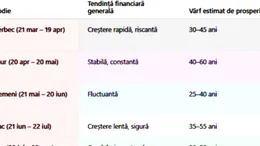 TABEL | Cât de bogat vei fi la ce vârstă vei ajunge (sau nu) milionar, în funcție de zodie