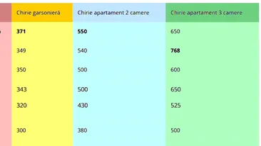 TOP 10 - Orașele din România cu cele mai scumpe chirii la garsoniere și apartamente. Surpriză: Pe ce loc este Bucureștiul