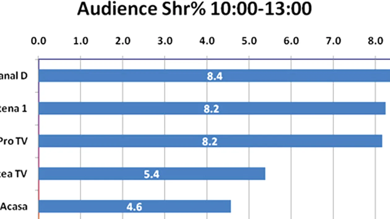 Kanal D, pe primul loc in preferintele telespectatorilor!