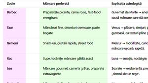 Tabel zodii | Care este mâncarea ta preferată, în funcție de zodie