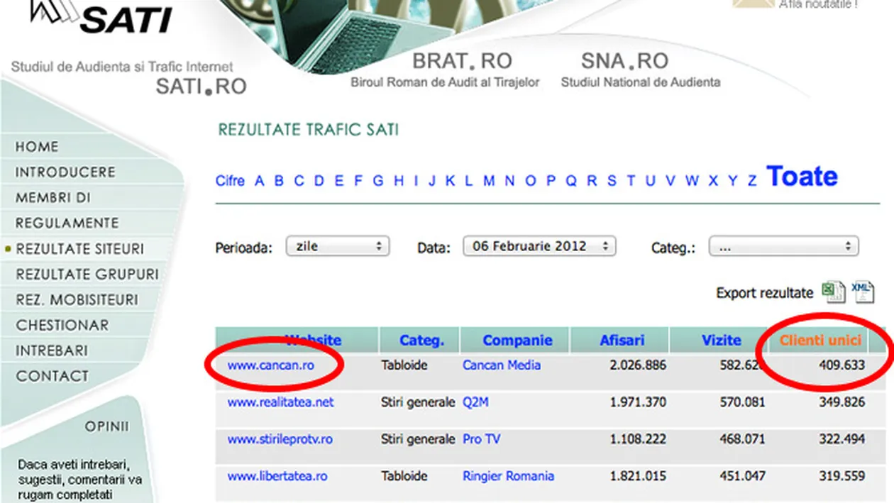 Cancan.ro face istorie pe internet! Singurul site care a batut doua luni consecutiv recordul all-time de trafic din istoria internetului romanesc