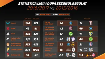 (P) Comparaţie: Primele două sezoane regulate din istoria Ligii 1