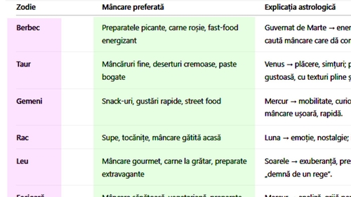 Tabel zodii | Care este mâncarea ta preferată, în funcție de zodie