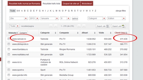 Record autodepasit! CANCAN.RO este in continuare cel mai citit site-tabloid din Romania!