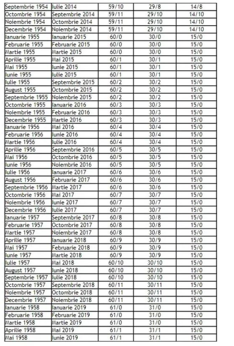 Tabel complet pentru bărbați și femei | În ce an ieși la pensie în România, în funcție de data nașterii