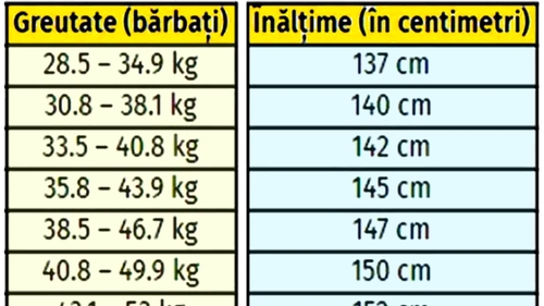 Tabel exclusiv pentru bărbați | Ce înălțime ar trebui să ai, în funcție de greutatea ta actuală