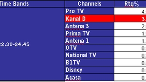CANCAN TV, in topul preferintelor telespectatorilor! Dezvaluirile Oanei Zavoranu au tinut 516.000 de romani in fata televizoarelor!