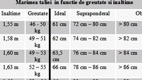Tabelul taliei ideale la femei. Câți centimetri ar trebui să măsoare talia ta, în funcție de greutatea și de înălțimea actuale