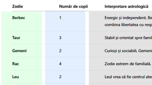 Tabel zodii | Câți copii vei avea în funcție de zodia ta. Care sunt ce mai "productivi" nativi + cine va rămâne fără moștenitori