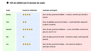 Tabel zodii | Cât de infidel(ă) ești, în funcție de zodie. Cine înșală cel mai mult