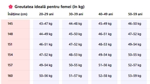Tabel exclusiv pentru femei | Care este greutatea ta ideală, în funcție de vârstă și de înălțime