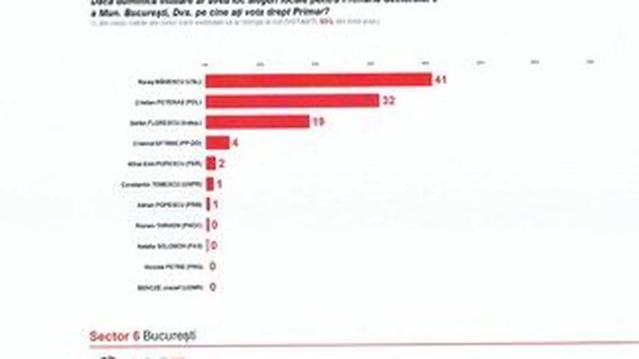 Ultimul sondaj arata din ce in ce mai clar: Rares Manescu, fara rivali la Primaria Sectorului 6