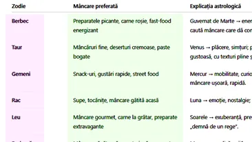 Tabel zodii | Care este mâncarea ta preferată, în funcție de zodie