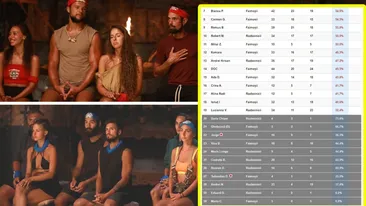 Clasament Survivor 28.02.2023 | Cine este pe primul loc în topul meciurilor câștigate de până acum