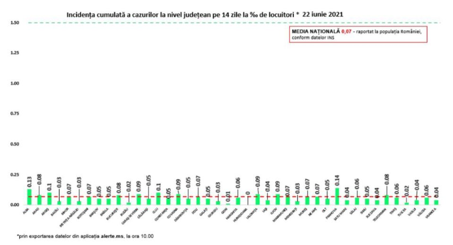 Distinct de cazurile nou confirmate, în urma retestării pacienților care erau deja pozitivi, 19 persoane au fost reconfirmate pozitiv © stirioficiale.ro