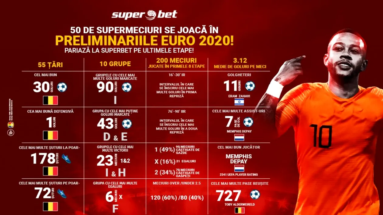 TOP 50 PARIURI PRINSE LA SUPERBET ÎN PRELIMINARIILE EURO 2020!