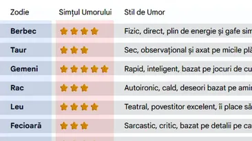 Tabel zodii | Ai sau nu simțul umorului, în funcție de zodia ta. Care nativi ar trebui să se apuce de stand-up