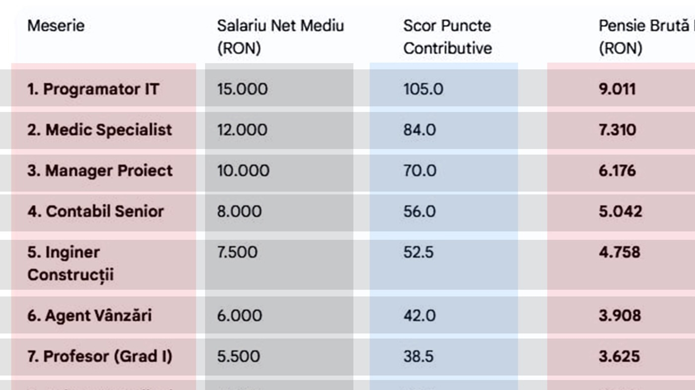 Am făcut calculul. Ce pensie vei primi în funcție de meseria ta, daca ai muncit 35 de ani cu carte de muncă. Tabel complet