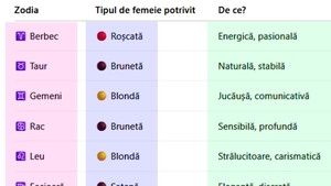 Blondă, brunetă, șatenă sau roșcată? Cum arată femeia ideală pentru tine, în funcție de zodia ta