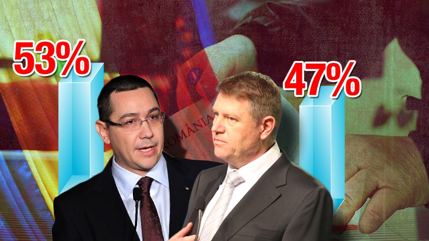 EXIT-POLL REZULTATE ALEGERI PREZIDENTIALE 2014 turul II, ora 18:30! Care este situatia in acest moment si cine este pe primul loc!