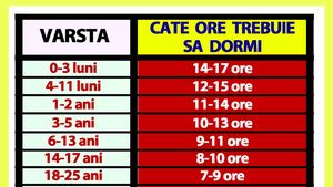 Tabelul orelor de somn | Câte ore pe noapte trebuie să dormi, în funcție de vârsta ta actuală