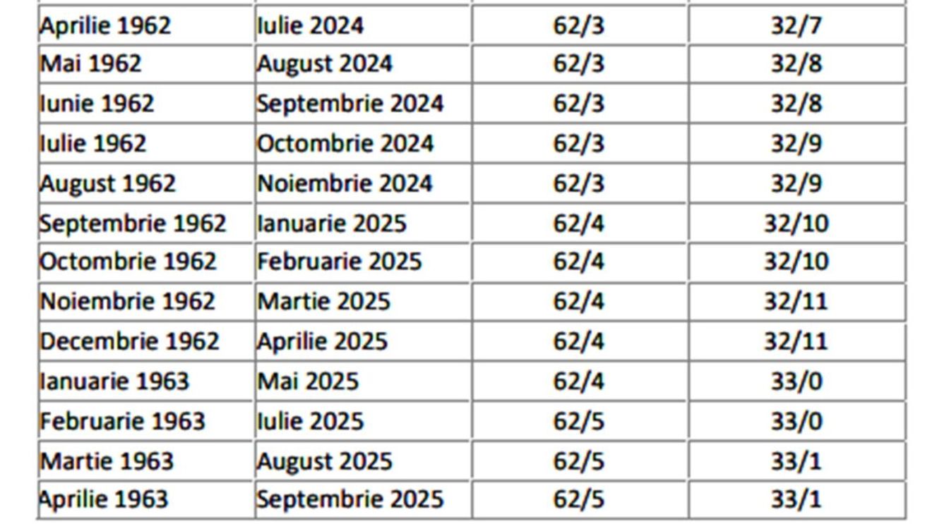 Tabel complet pentru femei și bărbați | Ce pensie vei primi, în funcție de luna și anul nașterii și de stagiul complet de cotizare