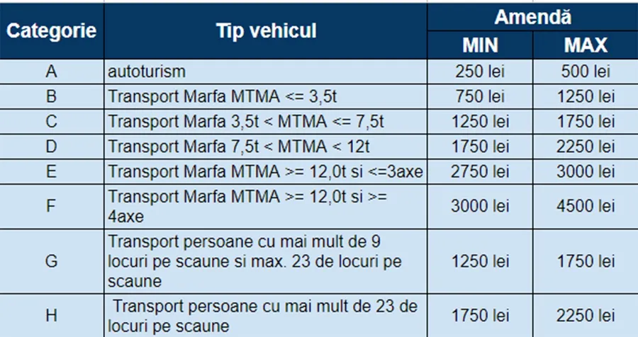 Amenzi în funcție de tipul vehiculului