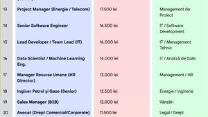 TOP 20 | Cele mai bine plătite meserii din România la final de 2025. Care e cel mai bănos job, de fapt