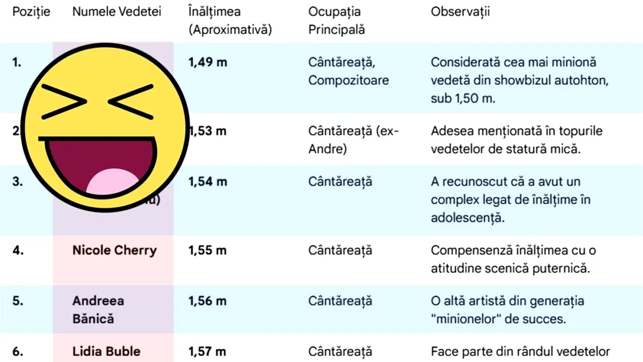 TOP 10 | Cele mai scunde vedete din România. Cine e cântăreața care măsoară doar 1.49m înălțime