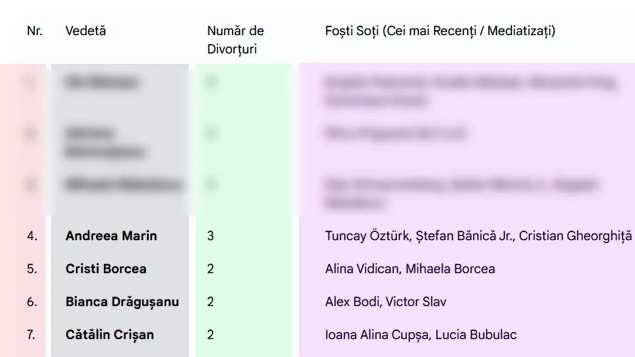 TOP 10 - Vedetele din România care au trecut prin cele mai multe divorțuri. Cine este campionul divorțurilor din showbiz