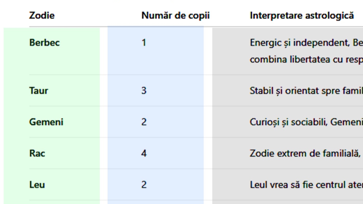 Tabel zodii | Câți copii vei avea în funcție de zodia ta. Care sunt ce mai "productivi" nativi + cine va rămâne fără moștenitori