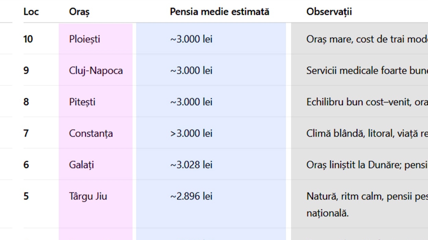 TOP 10 | Orașele cu cei mai fericiți pensionari din România, în 2025. Ce ce loc este Bucureștiul + surpriza de pe prima poziție