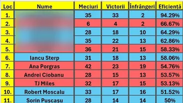 Clasament LIVE Survivor All Stars | Cine ar câștiga dacă s-ar termina acum competiția